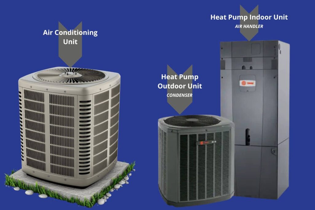 What Does a Heat Pump Look Like?Example of what a heat pump will normally look like next to the rest of the unit.