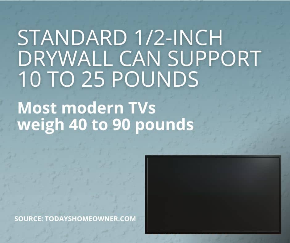 TV Mounting Statistic